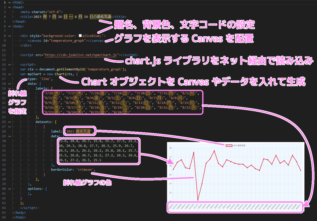 JavaScript chart.js で最低気温の折れ線グラフを表示するプログラムの説明