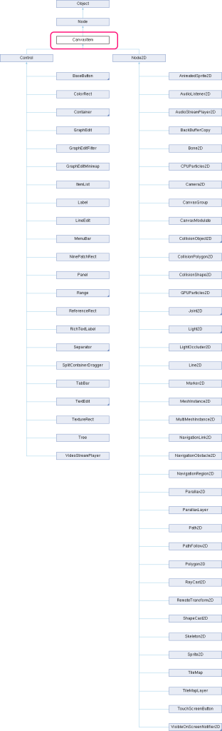 Godot4 CanvasItemの派生