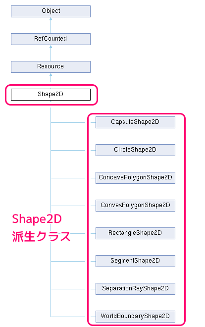 Godot4 Shape2D 派生クラス ( doxygen で生成したドキュメントより）