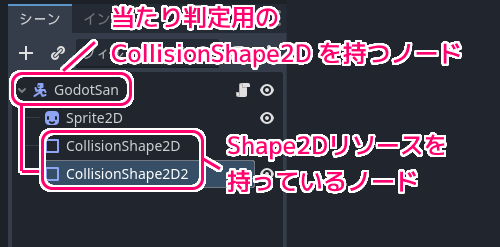 Godot4 Shape2D 派生リソースを持つ CollsionShape2Dノードを2つ持った CharacterBody2D ノードのシーンドックの例