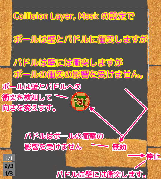 Godot4 ビッグカツブロック崩し Collision Layer, Mask の設定でボールがパドルにあたってもパドルは影響をうけずボールは反射する設定ができました.SS1