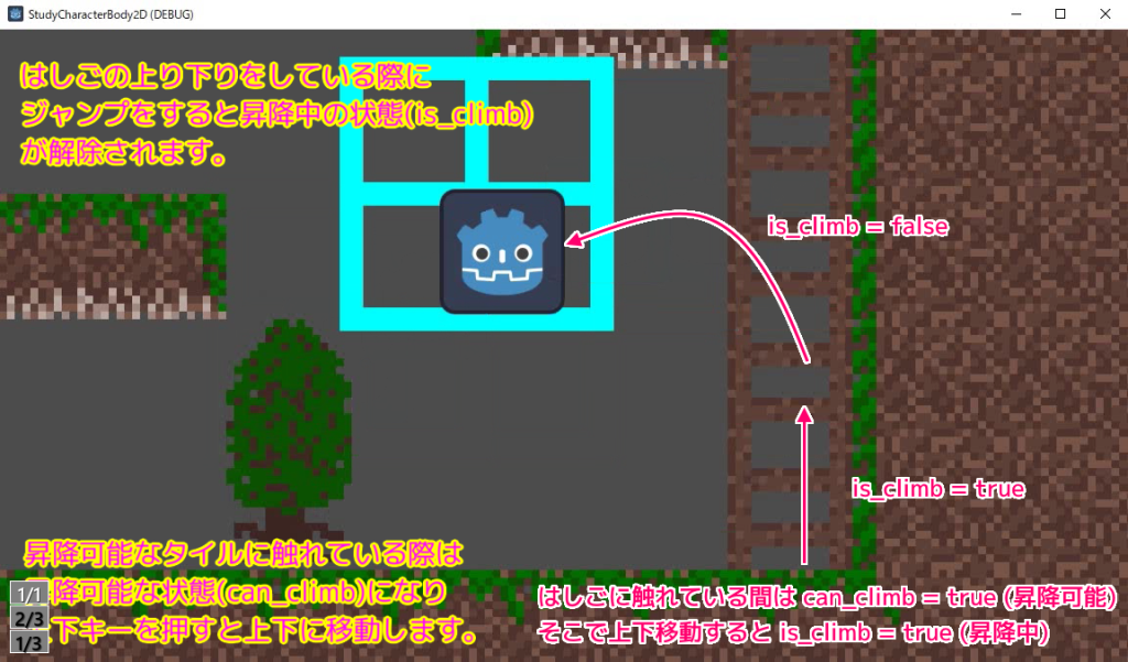 Godot4 接触しているタイルが昇降可能なカスタムデータを持っていたら上下矢印キーで昇降します.はしまで登ると勢いでジャンプしてしまいます.SS2