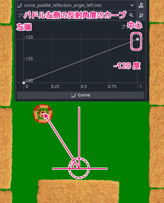 Godot4 パドル左右に対応する二つの Curve リソースを使って反射角度を設定する処理のテストSS3