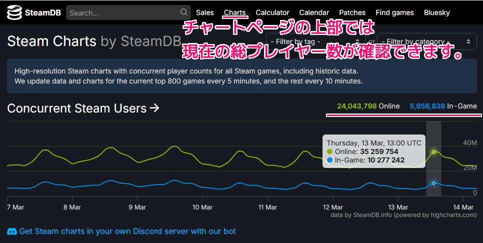 SteamDB チャートでゲームごとの同時接続数を確認２ 20250314