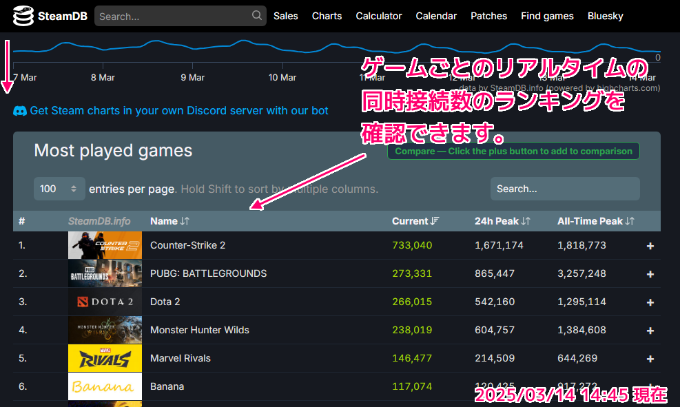 SteamDB チャートでゲームごとの同時接続数を確認３ 20250314