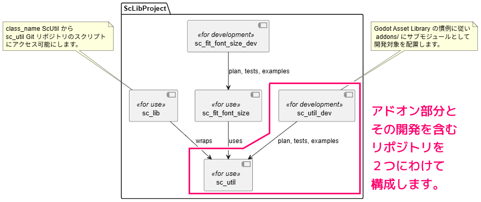 Godot4 Gitサブモジュール対応 アドオンを別リポジトリで管理するコンポーネント図 (plantUML)