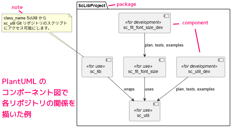 PlantUML コンポーネント図によるGitリポジトリ構成の記述例1